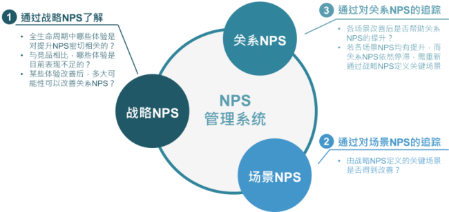 NPS管理体系三个球-1-e1540273059578.png