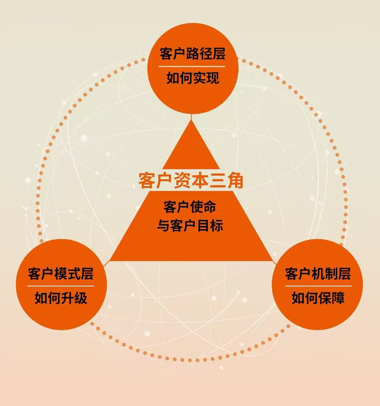 客户资本三角.jpg