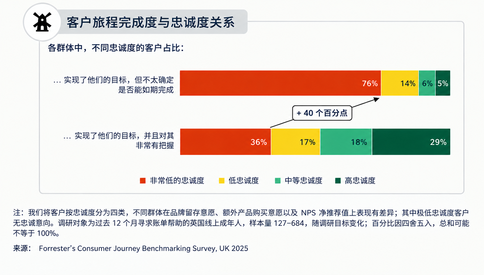 1793078659169253.png 客户旅程完成度与忠诚度关系 (1).png